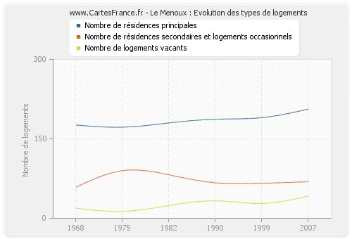 Le Menoux : Evolution des types de logements